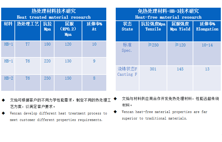 公司參與國(guó)家高技術(shù)研究發(fā)展計(jì)劃（863計(jì)劃）項(xiàng)目“顆粒增強(qiáng)金屬基復(fù)合材料與構(gòu)件先進(jìn)制備加工技術(shù)”課題“高性能鋁基復(fù)合材料大型構(gòu)件制備加工技術(shù)及應(yīng)用”。
——車身結(jié)構(gòu)件對(duì)汽車起支撐、抗沖擊的作用，其質(zhì)量直接關(guān)系到車身承載能力的好壞，因此對(duì)強(qiáng)度、延伸率、可焊接性都有著極高要求。公司經(jīng)過(guò)多年的研發(fā)和生產(chǎn)經(jīng)驗(yàn)積累，目前已掌握車身結(jié)構(gòu)件鋁合金材料的制備技術(shù)，并已開(kāi)始批量為客戶供應(yīng)鋁合金車身結(jié)構(gòu)件。


——公司與供應(yīng)商合作開(kāi)發(fā)了性能領(lǐng)先的免熱處理材料，保證一體化壓鑄產(chǎn)品的優(yōu)秀性能。



——對(duì)于一些對(duì)耐磨性要求特別高的汽車零部件，因?yàn)橐话沅X合金鑄件難以達(dá)到其耐磨和硬度等性能要求。公司通過(guò)新材料、新工藝研發(fā)，開(kāi)發(fā)出了可以替代鑄鋼的鋁合金材料及配套壓鑄技術(shù)，產(chǎn)品已實(shí)現(xiàn)批量生產(chǎn)并供給全球主要汽車變速箱生產(chǎn)商。